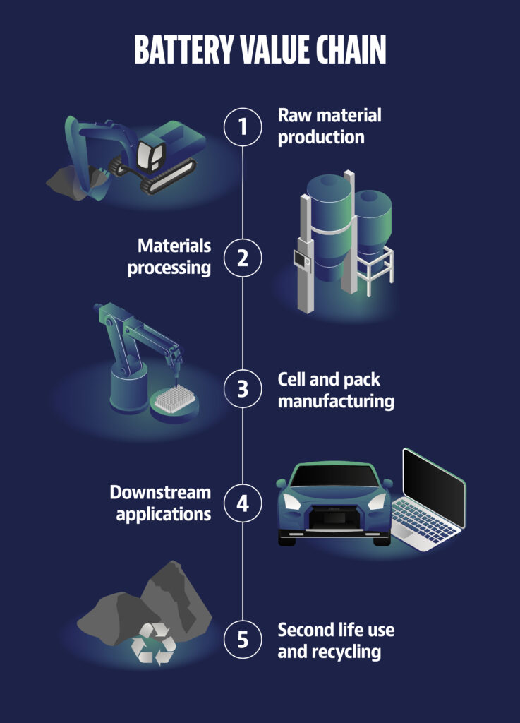 An illustration of the battery value chain. There are five steps with icons: raw material production (an icon of an excavator), materials processing (an icon of industrial tanks), cell and pack manufacturing (an icon of a robotic arm working on a battery pack), downstream applications (an icon of a car and laptop), and second life use and recycling (an icon of rocks and a recycling symbol).