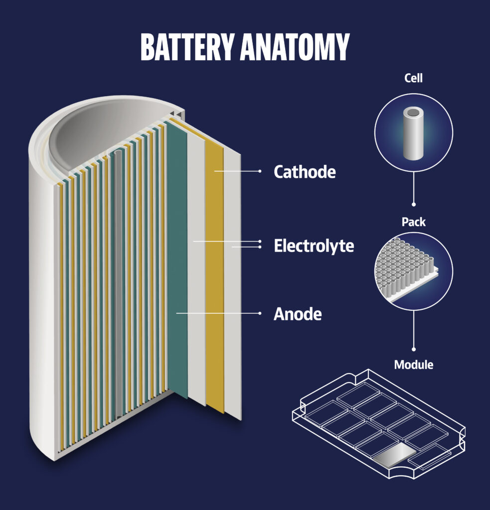 An illustration of the anatomy of a battery cut open. There is the cathode, the anode, and the electrolyte inside the case. There are also three icons depicting a single battery cell, a battery pack containing multiple batteries, and a module.