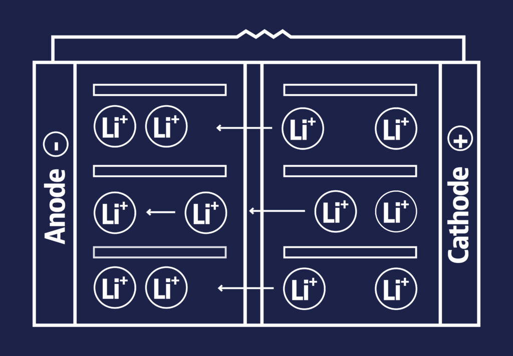 An illustration of a battery cell. There is an anode and a cathode on the opposite sides as well as lithium ions moving from the cathode to the anode.