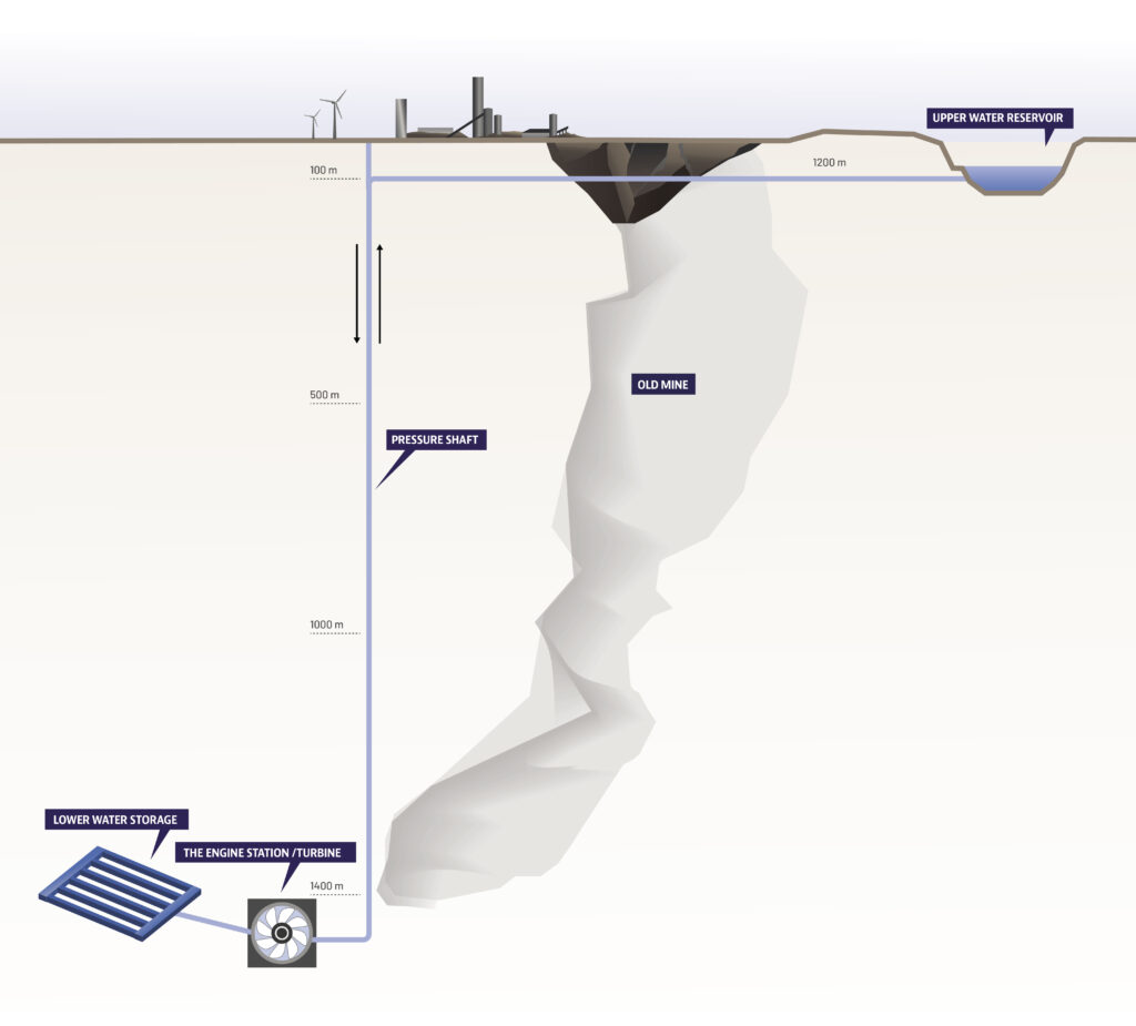 An illustration of the Pyhäsalmi energy storage and how it works. On the ground level there is a part of the hydropower plant, wind turbines, and the upper water reservoir. The old mine and a pressure shaft go deep into the ground, and at the depth of 1,400 meters there is the engine station and lower water storage.