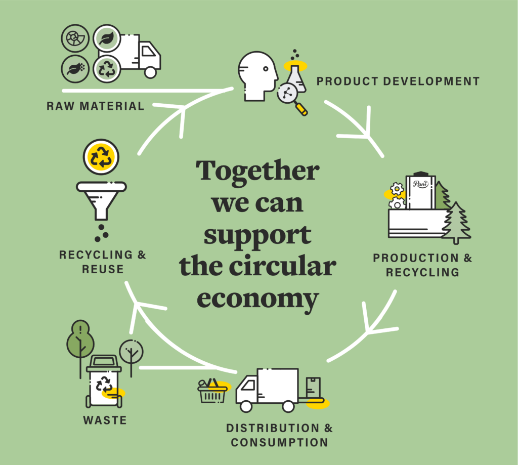 A circle illustration of how Rani Plast utilises circular economy. The steps mentioned in the circle include: product development, production & recycling, distribution & consumption, waste, recycling & reuse, and lastly, raw material.