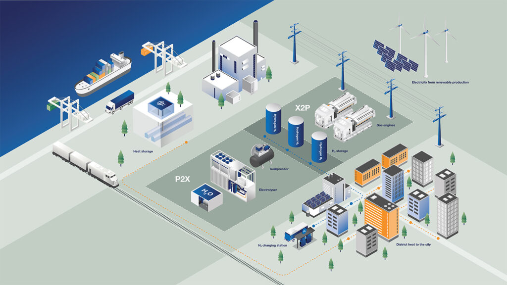 A graphic of the H-Flex-E system. There are wind turbines, solar panels, a hydrogen plant, apartment buildings, a ship, a truck, a train, a power line, a heat storage, and an H2 charging station.