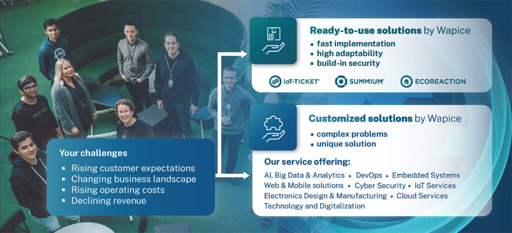 Wapice’s product portfolio presented with people standing in the background. There are three text boxes, one presenting customers’ challenges and two others presenting Wapice’s solutions. The challenges listed are: rising customer expectations, changing business landscape, rising operating costs, and declining revenue. Wapice’s ready-to-use solutions include IoT-Ticket, Summium, and EcoReaction. Customized solutions include AI, Big Data & Analytics, DevOps, Embedded Systems, Web & Mobile solutions, Cyber Security, IoT Services, Electronics Design & Manufacturing, Cloud Services, and Technology & Digitalisation.