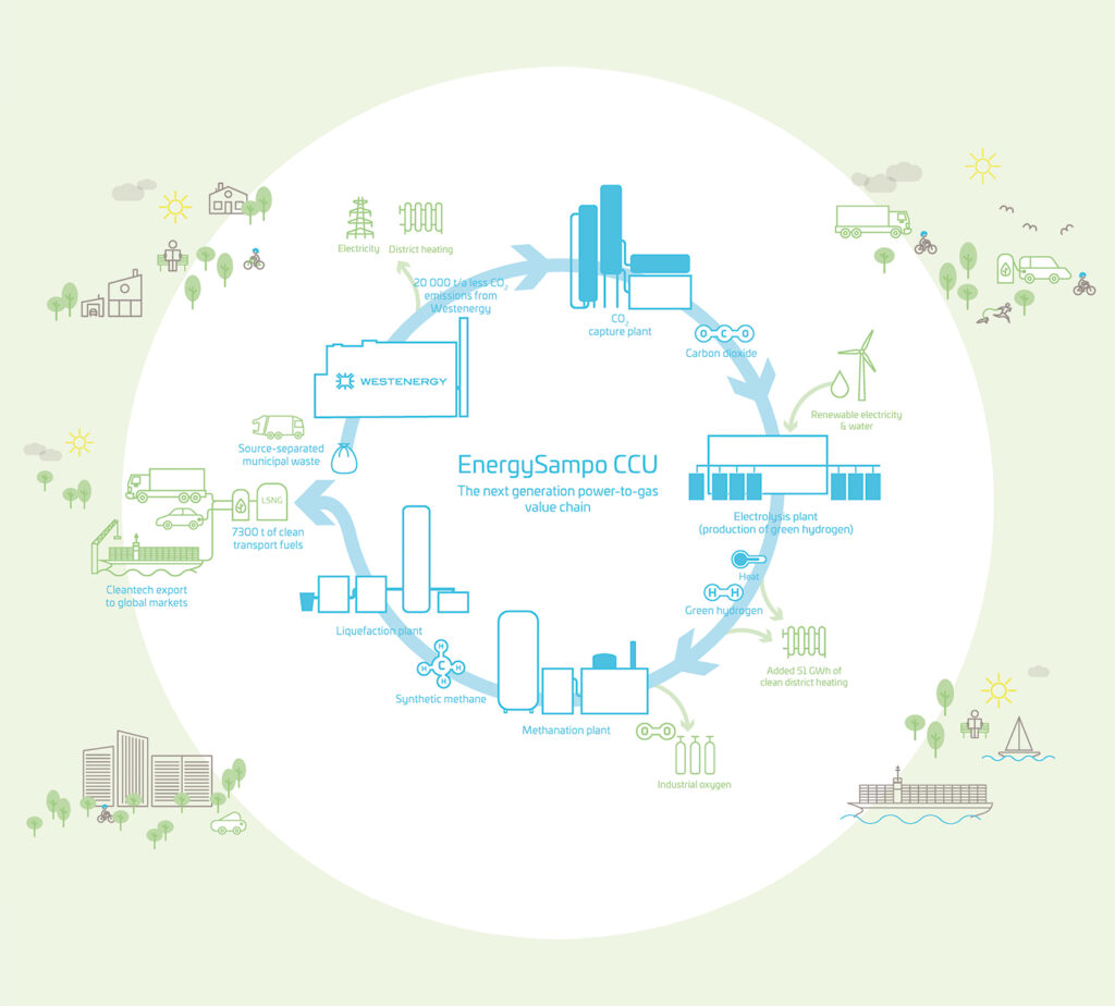 An illustration of the power-to-gas value chain. The chain starts from collecting source-separated municipal waste and capturing CO2 and ends in the liquefaction of synthetic methane into transport fuel that is then used in export.